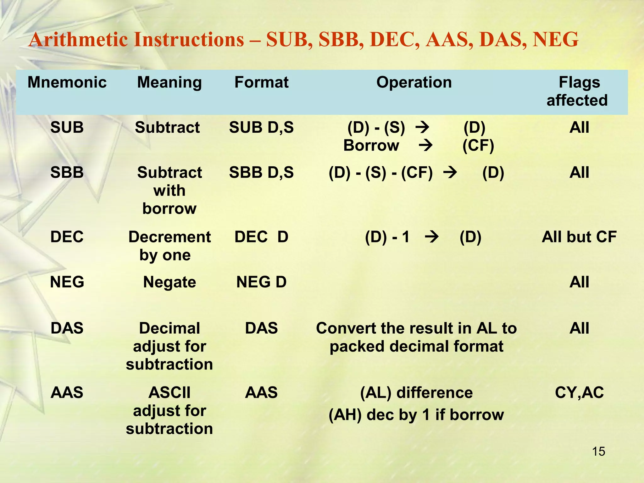 Arithmetic Instructions – SUB, SBB, DEC, AAS, DAS, NEG 
Mnemonic Meaning Format Operation Flags 
affected 
15 
SUB Subtract SUB D,S (D) - (S)  (D) 
Borrow  (CF) 
All 
SBB Subtract 
with 
borrow 
SBB D,S (D) - (S) - (CF)  (D) 
All 
DEC Decrement 
by one 
DEC D (D) - 1  (D) All but CF 
NEG Negate NEG D All 
DAS Decimal 
adjust for 
subtraction 
DAS Convert the result in AL to 
packed decimal format 
All 
AAS ASCII 
adjust for 
subtraction 
AAS (AL) difference 
(AH) dec by 1 if borrow 
CY,AC 
 
