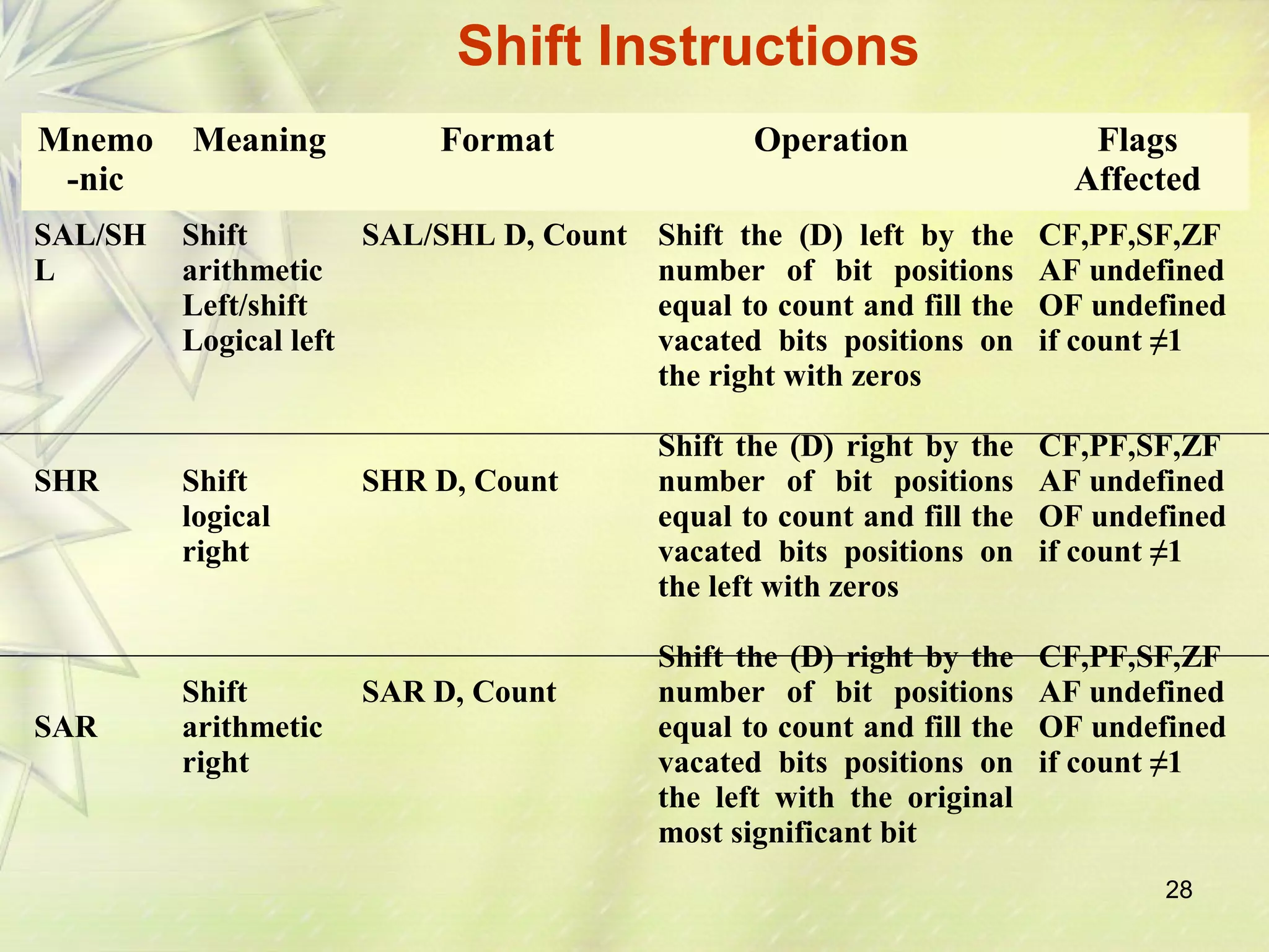 28 
Mnemo 
-nic 
Meaning Format Operation Flags 
Affected 
SAL/SH 
L 
SHR 
SAR 
Shift 
arithmetic 
Left/shift 
Logical left 
Shift 
logical 
right 
Shift 
arithmetic 
right 
SAL/SHL D, Count 
SHR D, Count 
SAR D, Count 
Shift the (D) left by the 
number of bit positions 
equal to count and fill the 
vacated bits positions on 
the right with zeros 
Shift the (D) right by the 
number of bit positions 
equal to count and fill the 
vacated bits positions on 
the left with zeros 
Shift the (D) right by the 
number of bit positions 
equal to count and fill the 
vacated bits positions on 
the left with the original 
most significant bit 
CF,PF,SF,ZF 
AF undefined 
OF undefined 
if count ≠1 
CF,PF,SF,ZF 
AF undefined 
OF undefined 
if count ≠1 
CF,PF,SF,ZF 
AF undefined 
OF undefined 
if count ≠1 
Shift Instructions 
 