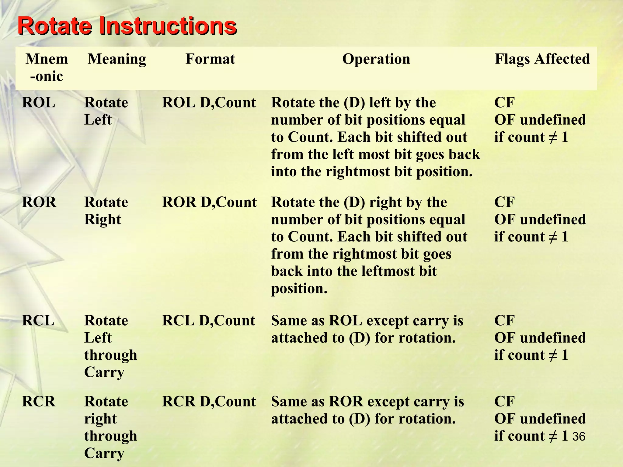 36 
RRoottaattee IInnssttrruuccttiioonnss 
Mnem 
-onic 
Meaning Format Operation Flags Affected 
ROL Rotate 
Left 
ROL D,Count Rotate the (D) left by the 
number of bit positions equal 
to Count. Each bit shifted out 
from the left most bit goes back 
into the rightmost bit position. 
CF 
OF undefined 
if count ≠ 1 
ROR Rotate 
Right 
ROR D,Count Rotate the (D) right by the 
number of bit positions equal 
to Count. Each bit shifted out 
from the rightmost bit goes 
back into the leftmost bit 
position. 
CF 
OF undefined 
if count ≠ 1 
RCL Rotate 
Left 
through 
Carry 
RCL D,Count Same as ROL except carry is 
attached to (D) for rotation. 
CF 
OF undefined 
if count ≠ 1 
RCR Rotate 
right 
through 
Carry 
RCR D,Count Same as ROR except carry is 
attached to (D) for rotation. 
CF 
OF undefined 
if count ≠ 1 
 