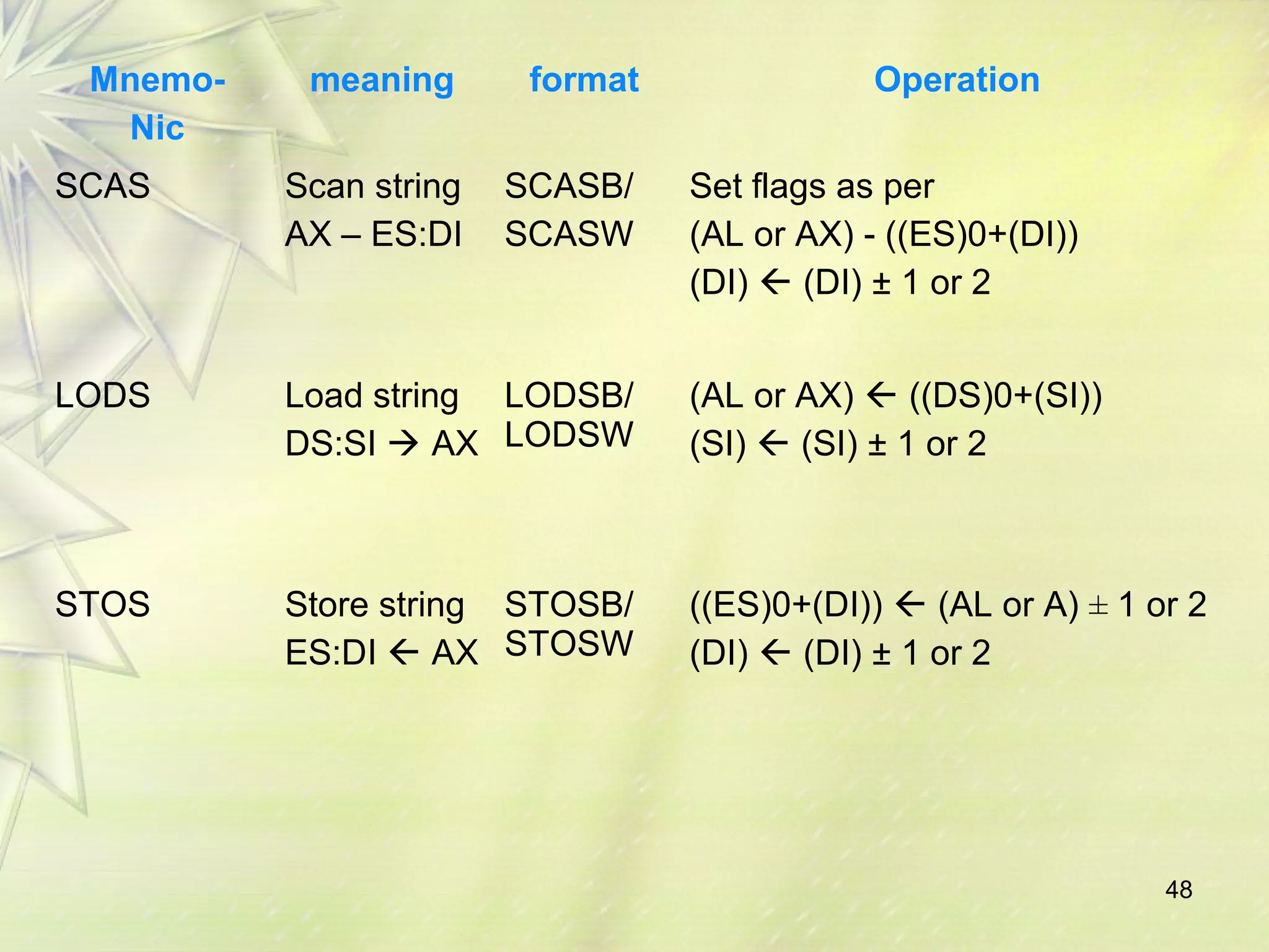 48 
Mnemo- 
Nic 
meaning format Operation 
SCAS Scan string 
AX – ES:DI 
SCASB/ 
SCASW 
Set flags as per 
(AL or AX) - ((ES)0+(DI)) 
(DI)  (DI) ± 1 or 2 
LODS Load string 
DS:SI  AX 
LODSB/ 
LODSW 
(AL or AX)  ((DS)0+(SI)) 
(SI)  (SI) ± 1 or 2 
STOS Store string 
ES:DI  AX 
STOSB/ 
STOSW 
((ES)0+(DI))  (AL or A) ± 1 or 2 
(DI)  (DI) ± 1 or 2 
 