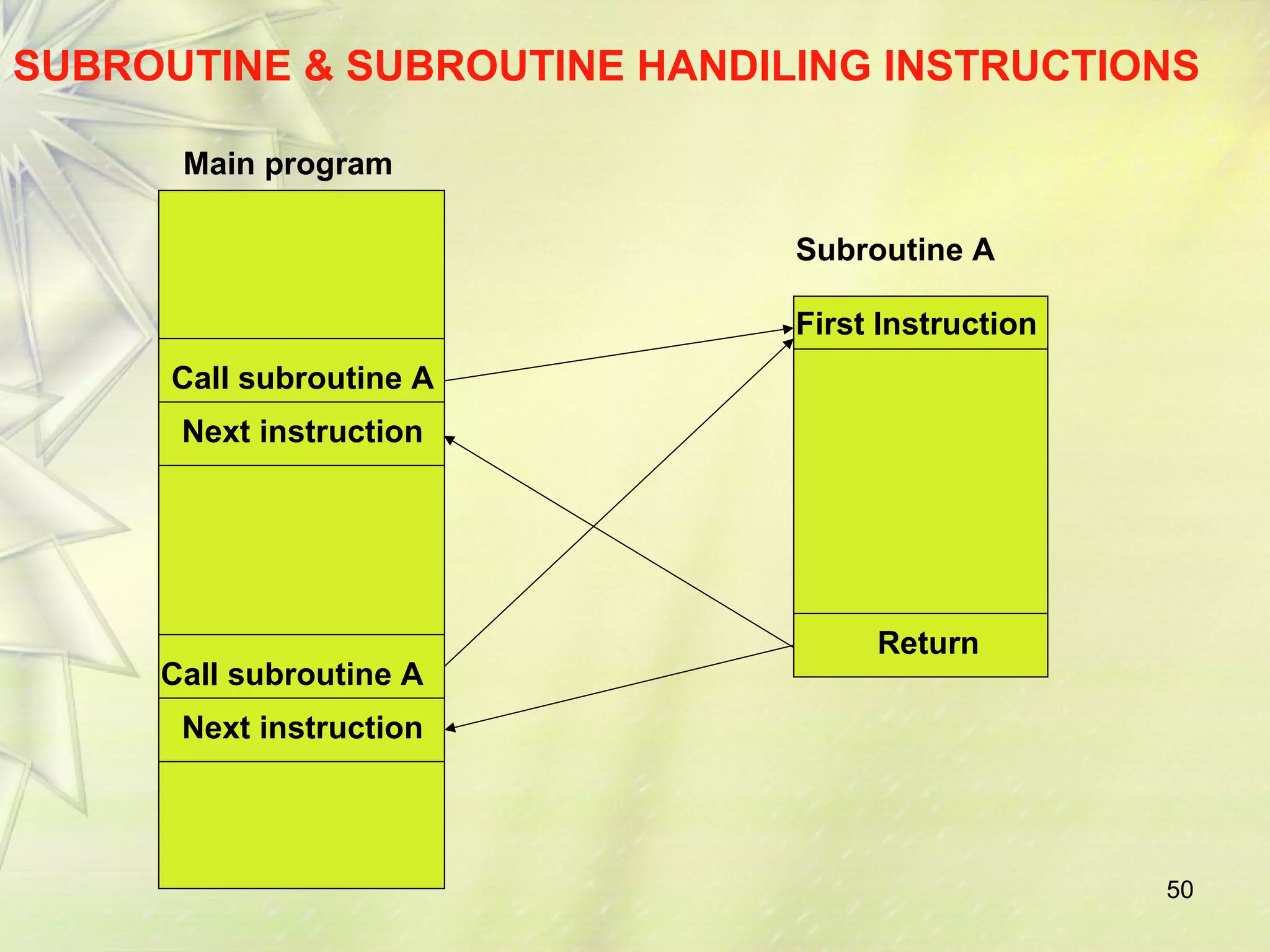 SUBROUTINE & SUBROUTINE HANDILING INSTRUCTIONS 
50 
Main program 
Call subroutine A 
Next instruction 
Call subroutine A 
Next instruction 
Subroutine A 
First Instruction 
Return 
 