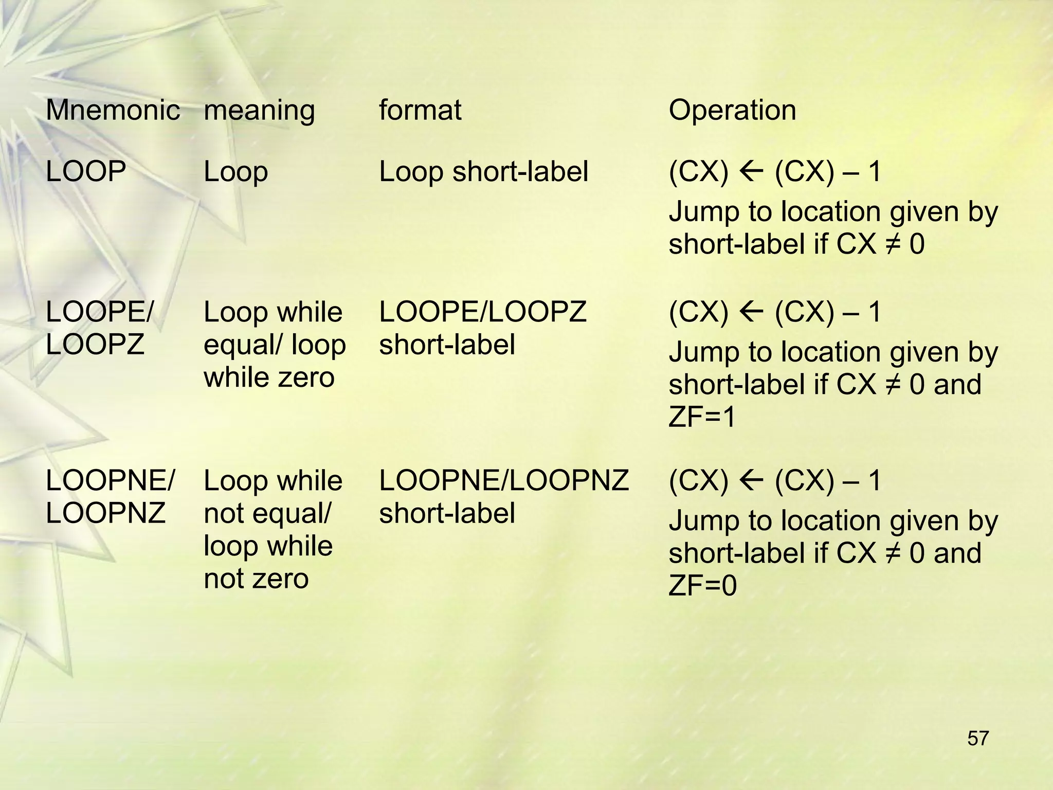 57 
Mnemonic meaning format Operation 
LOOP Loop Loop short-label (CX)  (CX) – 1 
Jump to location given by 
short-label if CX ≠ 0 
LOOPE/ 
LOOPZ 
Loop while 
equal/ loop 
while zero 
LOOPE/LOOPZ 
short-label 
(CX)  (CX) – 1 
Jump to location given by 
short-label if CX ≠ 0 and 
ZF=1 
LOOPNE/ 
LOOPNZ 
Loop while 
not equal/ 
loop while 
not zero 
LOOPNE/LOOPNZ 
short-label 
(CX)  (CX) – 1 
Jump to location given by 
short-label if CX ≠ 0 and 
ZF=0 
 
