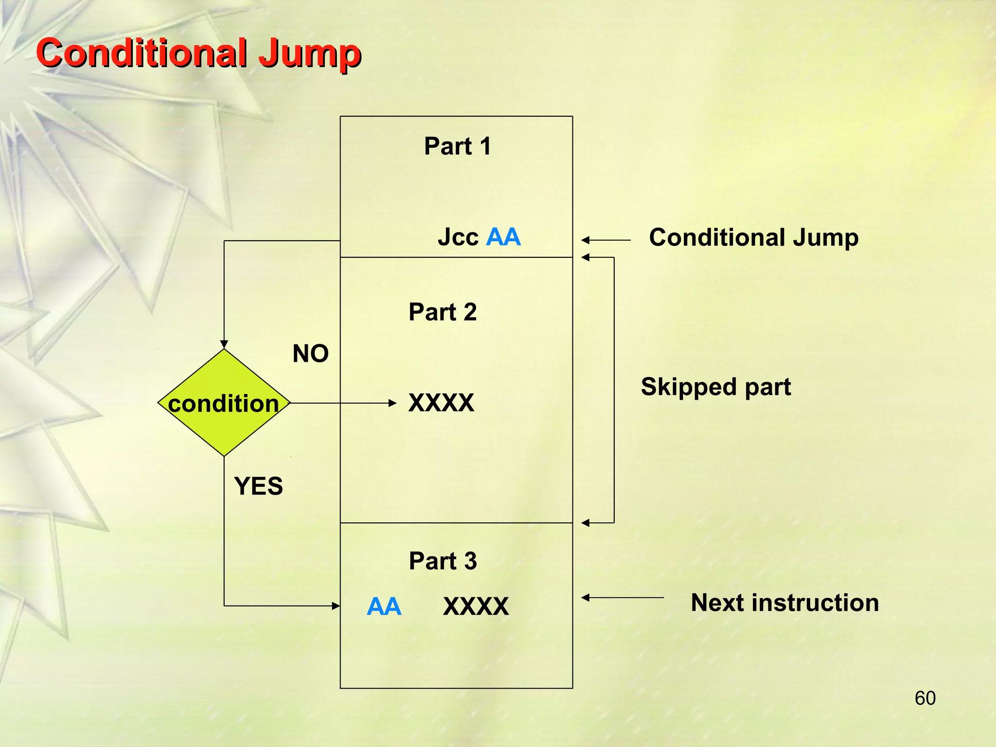 60 
CCoonnddiittiioonnaall JJuummpp 
Part 1 
Jcc AA Conditional Jump 
Skipped part 
Part 2 
XXXX 
Part 3 
AA XXXX 
condition 
YES 
NO 
Next instruction 
 