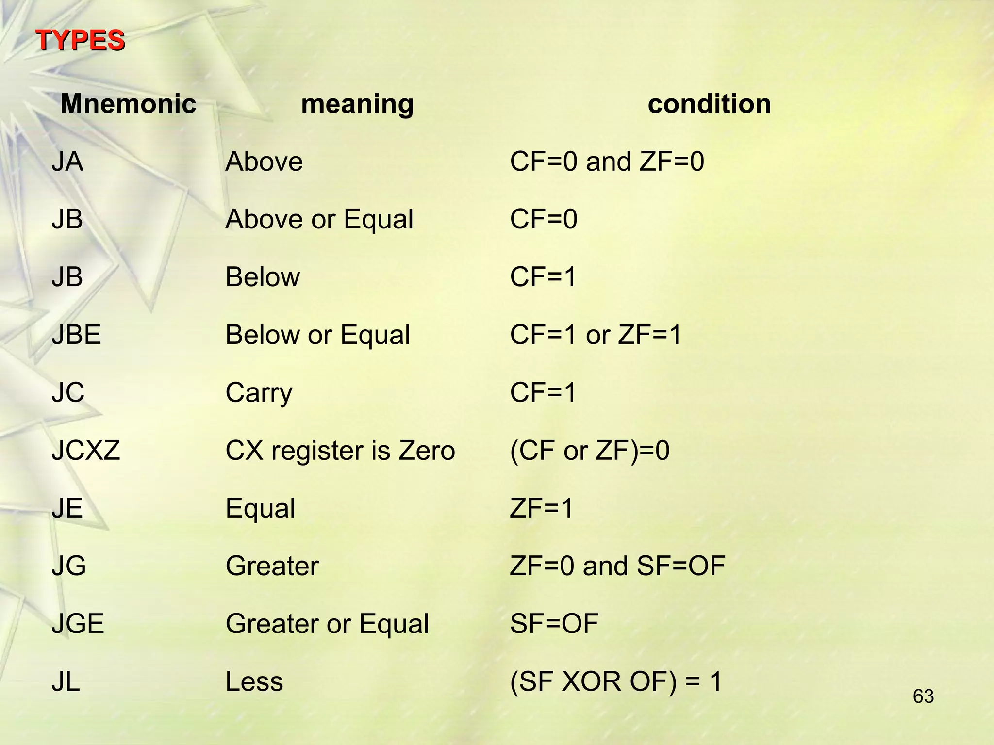 63 
TTYYPPEESS 
Mnemonic meaning condition 
JA Above CF=0 and ZF=0 
JB Above or Equal CF=0 
JB Below CF=1 
JBE Below or Equal CF=1 or ZF=1 
JC Carry CF=1 
JCXZ CX register is Zero (CF or ZF)=0 
JE Equal ZF=1 
JG Greater ZF=0 and SF=OF 
JGE Greater or Equal SF=OF 
JL Less (SF XOR OF) = 1 
 