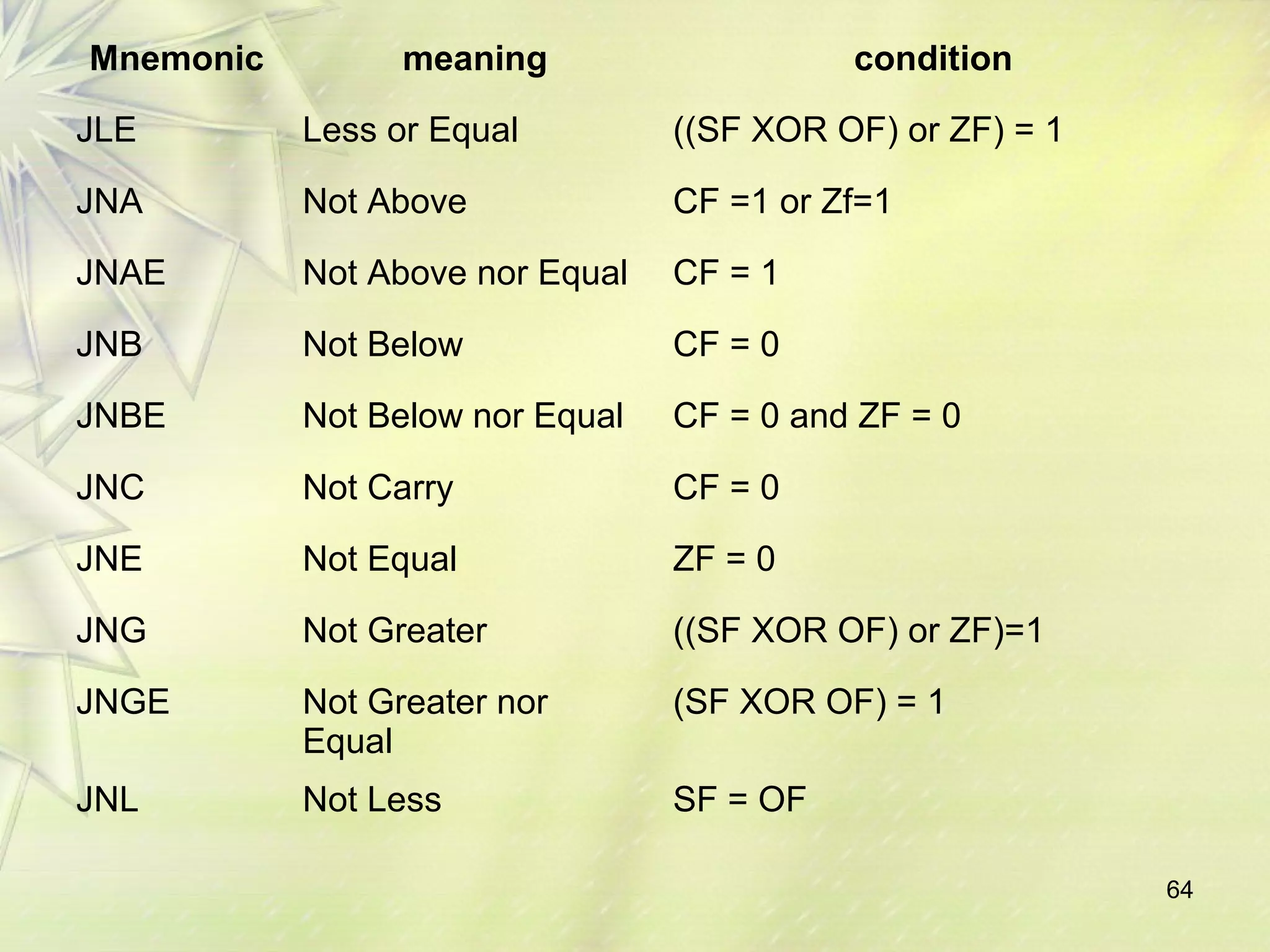 64 
Mnemonic meaning condition 
JLE Less or Equal ((SF XOR OF) or ZF) = 1 
JNA Not Above CF =1 or Zf=1 
JNAE Not Above nor Equal CF = 1 
JNB Not Below CF = 0 
JNBE Not Below nor Equal CF = 0 and ZF = 0 
JNC Not Carry CF = 0 
JNE Not Equal ZF = 0 
JNG Not Greater ((SF XOR OF) or ZF)=1 
JNGE Not Greater nor 
Equal 
(SF XOR OF) = 1 
JNL Not Less SF = OF 
 
