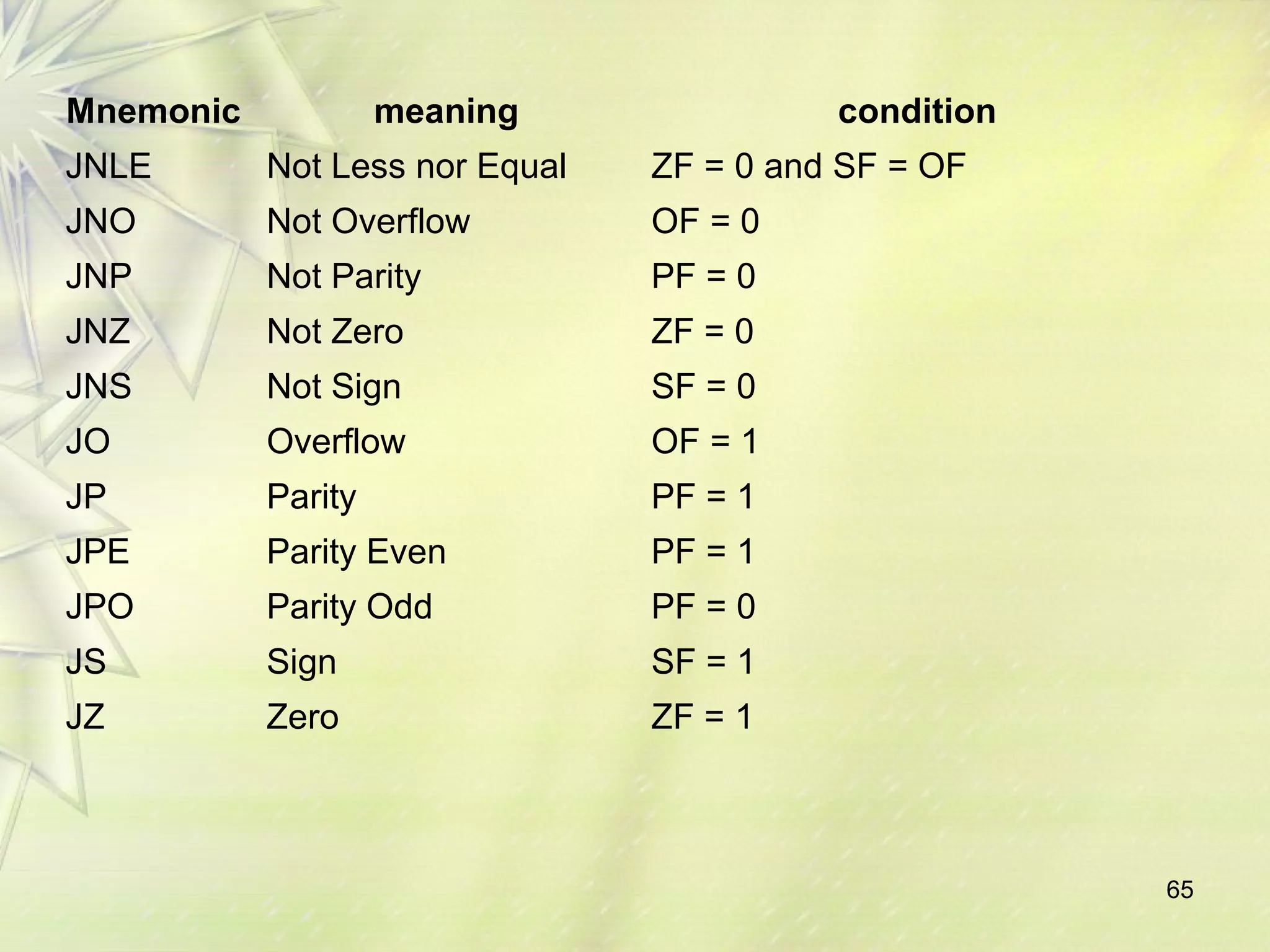 65 
Mnemonic meaning condition 
JNLE Not Less nor Equal ZF = 0 and SF = OF 
JNO Not Overflow OF = 0 
JNP Not Parity PF = 0 
JNZ Not Zero ZF = 0 
JNS Not Sign SF = 0 
JO Overflow OF = 1 
JP Parity PF = 1 
JPE Parity Even PF = 1 
JPO Parity Odd PF = 0 
JS Sign SF = 1 
JZ Zero ZF = 1 
 