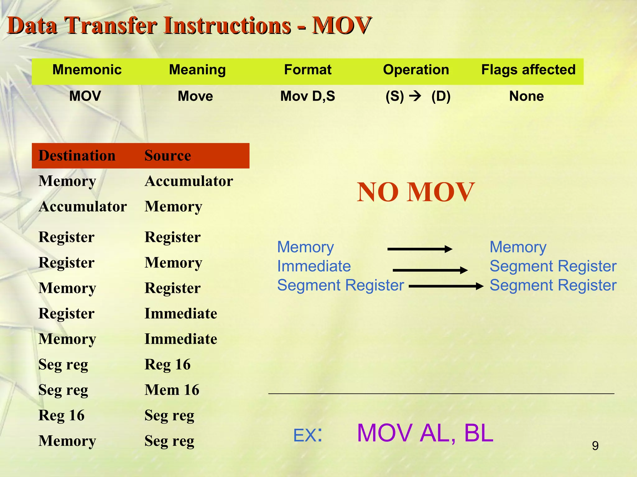 9 
DDaattaa TTrraannssffeerr IInnssttrruuccttiioonnss -- MMOOVV 
Mnemonic Meaning Format Operation Flags affected 
MOV Move Mov D,S (S)  (D) None 
Destination Source 
Memory Accumulator 
Accumulator Memory 
Register Register 
Register Memory 
Memory Register 
Register Immediate 
Memory Immediate 
Seg reg Reg 16 
Seg reg Mem 16 
Reg 16 Seg reg 
Memory Seg reg 
NO MOV 
Memory 
Immediate 
Segment Register 
Memory 
Segment Register 
Segment Register 
EX: MOV AL, BL 
 