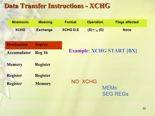 10 
Data TTrraannssffeerr IInnssttrruuccttiioonnss -- XXCCHHGG 
Mnemonic Meaning Format Operation Flags affected 
XCHG Exchange XCHG D,S (S) (D) None 
Destination Source 
Accumulator Reg 16 
Memory Register 
Register Register 
Register Memory 
Example: XCHG START [BX] 
NO XCHG 
MEMs 
SEG REGs 
 