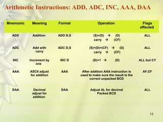 Arithmetic Instructions: ADD, ADC, INC, AAA, DAA 
Mnemonic Meaning Format Operation Flags 
affected 
13 
ADD Addition ADD D,S (S)+(D)  (D) 
carry  (CF) 
ALL 
ADC Add with 
carry 
ADC D,S (S)+(D)+(CF)  (D) 
carry  (CF) 
ALL 
INC Increment by 
one 
INC D (D)+1  (D) ALL but CY 
AAA ASCII adjust 
for addition 
AAA After addition AAA instruction is 
used to make sure the result is the 
correct unpacked BCD 
AF,CF 
DAA Decimal 
adjust for 
addition 
DAA Adjust AL for decimal 
Packed BCD 
ALL 
 