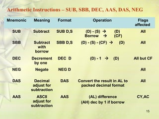 Arithmetic Instructions – SUB, SBB, DEC, AAS, DAS, NEG 
Mnemonic Meaning Format Operation Flags 
affected 
15 
SUB Subtract SUB D,S (D) - (S)  (D) 
Borrow  (CF) 
All 
SBB Subtract 
with 
borrow 
SBB D,S (D) - (S) - (CF)  (D) 
All 
DEC Decrement 
by one 
DEC D (D) - 1  (D) All but CF 
NEG Negate NEG D All 
DAS Decimal 
adjust for 
subtraction 
DAS Convert the result in AL to 
packed decimal format 
All 
AAS ASCII 
adjust for 
subtraction 
AAS (AL) difference 
(AH) dec by 1 if borrow 
CY,AC 
 