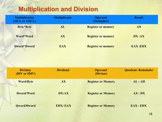 18 
Multiplication and Division 
Multiplication 
(MUL or IMUL) 
Multiplicand Operand 
(Multiplier) 
Result 
Byte*Byte AL Register or memory AX 
Word*Word AX Register or memory DX :AX 
Dword*Dword EAX Register or memory EAX :EDX 
Division 
(DIV or IDIV) 
Dividend Operand 
(Divisor) 
Quotient: Remainder 
Word/Byte AX Register or Memory AL : AH 
Dword/Word DX:AX Register or Memory AX : DX 
Qword/Dword EDX: EAX Register or Memory EAX : EDX 
 
