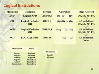 Mnemonic Meaning Format Operation Flags Affected 
AND 
23 
OR 
XOR 
NOT 
Logical AND 
Logical Inclusive 
OR 
Logical Exclusive 
OR 
LOGICAL NOT 
AND D,S 
OR D,S 
XOR D,S 
NOT D 
(S) · (D) → (D) 
(S)+(D) → (D) 
(S) (D)→(D) 
_ 
(D) → (D) 
OF, SF, ZF, PF, 
CF 
AF undefined 
OF, SF, ZF, PF, 
CF 
AF undefined 
OF, SF, ZF, PF, 
CF 
AF undefined 
None 
+ 
Logical Instructions 
Destination Source 
Register 
Register 
Memory 
Register 
Memory 
Accumulator 
Register 
Memory 
Register 
Immediate 
Immediate 
Immediate 
Destination 
Register 
Memory 
 