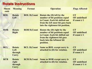 36 
RRoottaattee IInnssttrruuccttiioonnss 
Mnem 
-onic 
Meaning Format Operation Flags Affected 
ROL Rotate 
Left 
ROL D,Count Rotate the (D) left by the 
number of bit positions equal 
to Count. Each bit shifted out 
from the left most bit goes back 
into the rightmost bit position. 
CF 
OF undefined 
if count ≠ 1 
ROR Rotate 
Right 
ROR D,Count Rotate the (D) right by the 
number of bit positions equal 
to Count. Each bit shifted out 
from the rightmost bit goes 
back into the leftmost bit 
position. 
CF 
OF undefined 
if count ≠ 1 
RCL Rotate 
Left 
through 
Carry 
RCL D,Count Same as ROL except carry is 
attached to (D) for rotation. 
CF 
OF undefined 
if count ≠ 1 
RCR Rotate 
right 
through 
Carry 
RCR D,Count Same as ROR except carry is 
attached to (D) for rotation. 
CF 
OF undefined 
if count ≠ 1 
 
