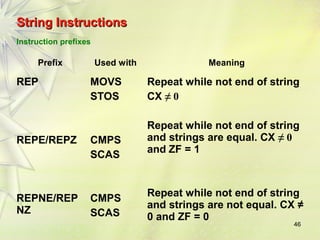 46 
SSttrriinngg IInnssttrruuccttiioonnss 
Instruction prefixes 
Prefix Used with Meaning 
REP 
REPE/REPZ 
REPNE/REP 
NZ 
MOVS 
STOS 
CMPS 
SCAS 
CMPS 
SCAS 
Repeat while not end of string 
CX ≠ 0 
Repeat while not end of string 
and strings are equal. CX ≠ 0 
and ZF = 1 
Repeat while not end of string 
and strings are not equal. CX ≠ 
0 and ZF = 0 
 