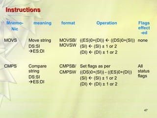 47 
IInnssttrruuccttiioonnss 
Mnemo- 
Nic 
meaning format Operation Flags 
effect 
-ed 
MOVS Move string 
DS:SI 
ES:DI 
MOVSB/ 
MOVSW 
((ES)0+(DI))  ((DS)0+(SI)) 
(SI)  (SI) ± 1 or 2 
(DI)  (DI) ± 1 or 2 
none 
CMPS Compare 
string 
DS:SI 
ES:DI 
CMPSB/ 
CMPSW 
Set flags as per 
((DS)0+(SI)) - ((ES)0+(DI)) 
(SI)  (SI) ± 1 or 2 
(DI)  (DI) ± 1 or 2 
All 
status 
flags 
 