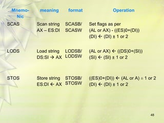 48 
Mnemo- 
Nic 
meaning format Operation 
SCAS Scan string 
AX – ES:DI 
SCASB/ 
SCASW 
Set flags as per 
(AL or AX) - ((ES)0+(DI)) 
(DI)  (DI) ± 1 or 2 
LODS Load string 
DS:SI  AX 
LODSB/ 
LODSW 
(AL or AX)  ((DS)0+(SI)) 
(SI)  (SI) ± 1 or 2 
STOS Store string 
ES:DI  AX 
STOSB/ 
STOSW 
((ES)0+(DI))  (AL or A) ± 1 or 2 
(DI)  (DI) ± 1 or 2 
 