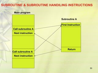 SUBROUTINE & SUBROUTINE HANDILING INSTRUCTIONS 
50 
Main program 
Call subroutine A 
Next instruction 
Call subroutine A 
Next instruction 
Subroutine A 
First Instruction 
Return 
 