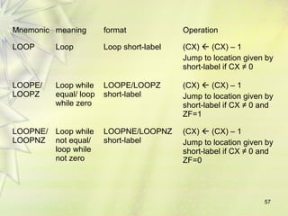 57 
Mnemonic meaning format Operation 
LOOP Loop Loop short-label (CX)  (CX) – 1 
Jump to location given by 
short-label if CX ≠ 0 
LOOPE/ 
LOOPZ 
Loop while 
equal/ loop 
while zero 
LOOPE/LOOPZ 
short-label 
(CX)  (CX) – 1 
Jump to location given by 
short-label if CX ≠ 0 and 
ZF=1 
LOOPNE/ 
LOOPNZ 
Loop while 
not equal/ 
loop while 
not zero 
LOOPNE/LOOPNZ 
short-label 
(CX)  (CX) – 1 
Jump to location given by 
short-label if CX ≠ 0 and 
ZF=0 
 