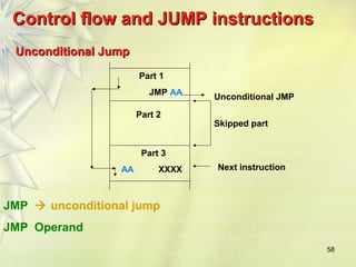 58 
CCoonnttrrooll ffllooww aanndd JJUUMMPP iinnssttrruuccttiioonnss 
UUnnccoonnddiittiioonnaall JJuummpp 
Part 1 
JMP AA Unconditional JMP 
Skipped part 
Part 2 
Part 3 
AA XXXX 
Next instruction 
JMP  unconditional jump 
JMP Operand 
 