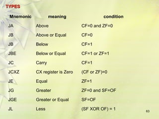63 
TTYYPPEESS 
Mnemonic meaning condition 
JA Above CF=0 and ZF=0 
JB Above or Equal CF=0 
JB Below CF=1 
JBE Below or Equal CF=1 or ZF=1 
JC Carry CF=1 
JCXZ CX register is Zero (CF or ZF)=0 
JE Equal ZF=1 
JG Greater ZF=0 and SF=OF 
JGE Greater or Equal SF=OF 
JL Less (SF XOR OF) = 1 
 