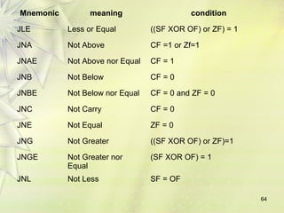 64 
Mnemonic meaning condition 
JLE Less or Equal ((SF XOR OF) or ZF) = 1 
JNA Not Above CF =1 or Zf=1 
JNAE Not Above nor Equal CF = 1 
JNB Not Below CF = 0 
JNBE Not Below nor Equal CF = 0 and ZF = 0 
JNC Not Carry CF = 0 
JNE Not Equal ZF = 0 
JNG Not Greater ((SF XOR OF) or ZF)=1 
JNGE Not Greater nor 
Equal 
(SF XOR OF) = 1 
JNL Not Less SF = OF 
 