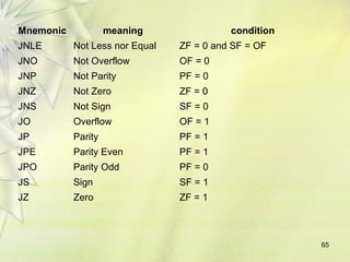 65 
Mnemonic meaning condition 
JNLE Not Less nor Equal ZF = 0 and SF = OF 
JNO Not Overflow OF = 0 
JNP Not Parity PF = 0 
JNZ Not Zero ZF = 0 
JNS Not Sign SF = 0 
JO Overflow OF = 1 
JP Parity PF = 1 
JPE Parity Even PF = 1 
JPO Parity Odd PF = 0 
JS Sign SF = 1 
JZ Zero ZF = 1 
 
