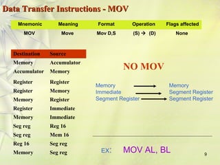 9 
DDaattaa TTrraannssffeerr IInnssttrruuccttiioonnss -- MMOOVV 
Mnemonic Meaning Format Operation Flags affected 
MOV Move Mov D,S (S)  (D) None 
Destination Source 
Memory Accumulator 
Accumulator Memory 
Register Register 
Register Memory 
Memory Register 
Register Immediate 
Memory Immediate 
Seg reg Reg 16 
Seg reg Mem 16 
Reg 16 Seg reg 
Memory Seg reg 
NO MOV 
Memory 
Immediate 
Segment Register 
Memory 
Segment Register 
Segment Register 
EX: MOV AL, BL 
 