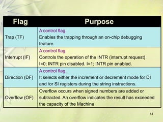 Flag Purpose
Trap (TF)
A control flag.
Enables the trapping through an on-chip debugging
feature.
Interrupt (IF)
A control flag.
Controls the operation of the INTR (interrupt request)
I=0; INTR pin disabled. I=1; INTR pin enabled.
Direction (DF)
A control flag.
It selects either the increment or decrement mode for DI
and /or SI registers during the string instructions.
Overflow (OF)
Overflow occurs when signed numbers are added or
subtracted. An overflow indicates the result has exceeded
the capacity of the Machine
14
 