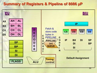Summary of Registers & Pipeline of 8086 µP
AH AL
BH BL
CH CL
DH DL
30
SP
BP
SI
DI
FLAGS
D
E
C
O
D
E
R
ALU
AX
BX
CX
DX
EU
Timing
control
SP
BP
Default Assignment
BIU
IP
CS DS ES SS
PIPELINE
(or)
QUEUE
C
O
D
E
O
U
T
C
O
D
E
I
N
IP BX
DI
SI
DI
Fetch &
store code
bytes in
PIPELINE
 