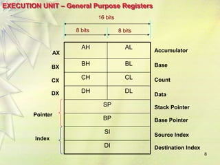 EXECUTION UNIT – General Purpose Registers
AH AL
BH BL
CH CL
DH DL
SP
BP
SI
DI
8
8 bits 8 bits
16 bits
Accumulator
Base
Count
Data
Stack Pointer
Base Pointer
Source Index
Destination Index
AX
BX
CX
DX
Pointer
Index
8 bits 8 bits
16 bits
Accumulator
Base
Count
Data
Stack Pointer
Base Pointer
Source Index
Destination Index
 