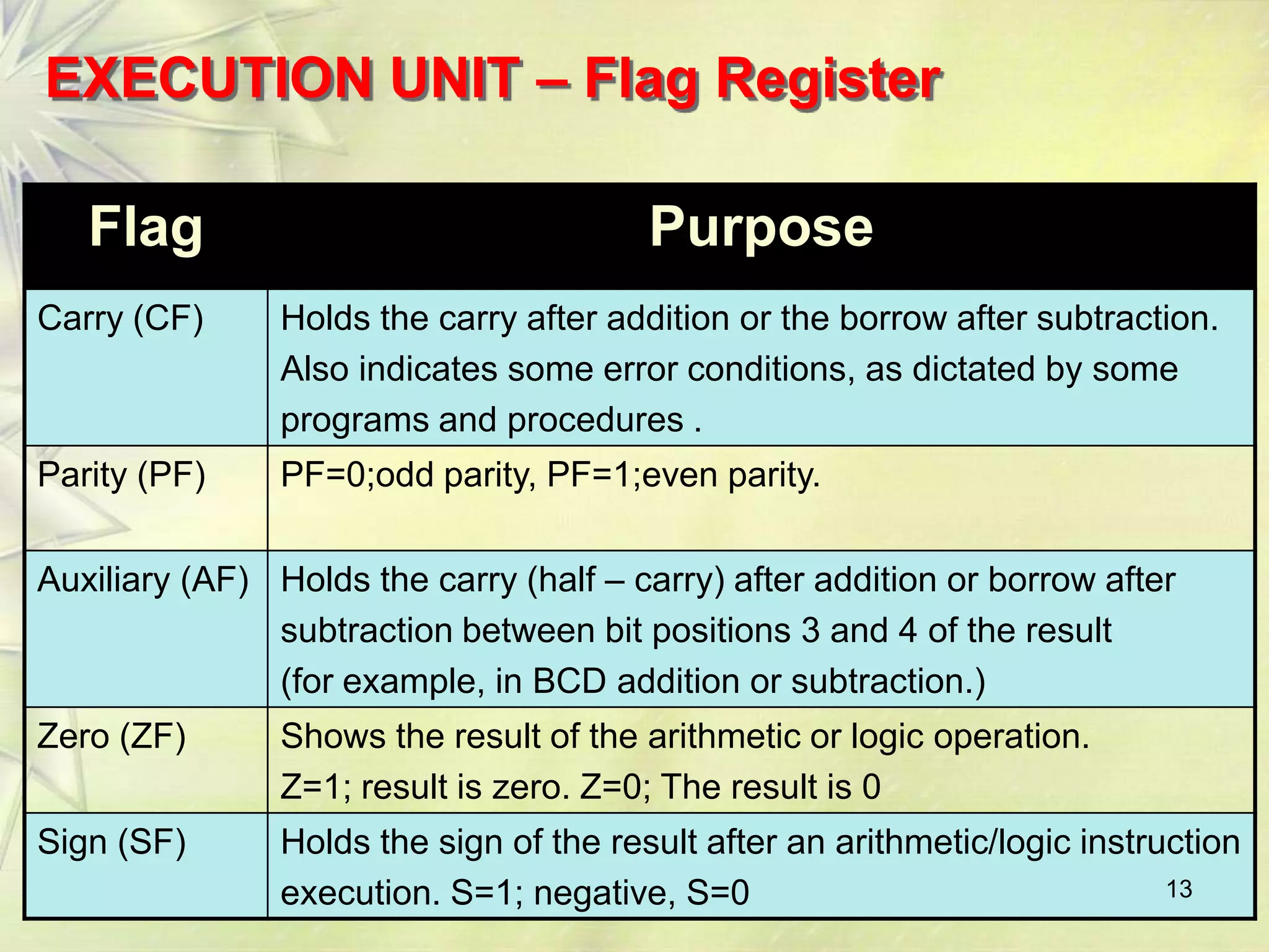 EXECUTION UNIT – Flag Register

   Flag                                  Purpose
Carry (CF)      Holds the carry after addition or the borrow after subtraction.
                Also indicates some error conditions, as dictated by some
                programs and procedures .
Parity (PF)     PF=0;odd parity, PF=1;even parity.

Auxiliary (AF) Holds the carry (half – carry) after addition or borrow after
               subtraction between bit positions 3 and 4 of the result
               (for example, in BCD addition or subtraction.)
Zero (ZF)       Shows the result of the arithmetic or logic operation.
                Z=1; result is zero. Z=0; The result is 0
Sign (SF)       Holds the sign of the result after an arithmetic/logic instruction
                execution. S=1; negative, S=0                                13
 