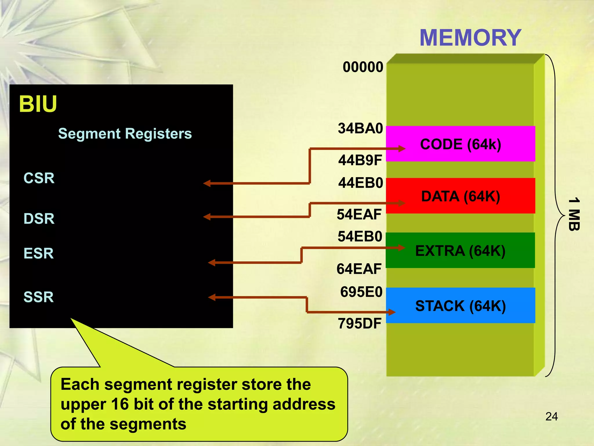 MEMORY
                                             00000

BIU
      Segment Registers                      34BA0
                                                     CODE (64k)
                                             44B9F
CSR          34BA
                                             44EB0
                                                     DATA (64K)




                                                                        1 MB
DSR          44EB                            54EAF
                                             54EB0
ESR          54EB                                    EXTRA (64K)
                                             64EAF
SSR
             695E                            695E0
                                                     STACK (64K)
                                             795DF



      Each segment register store the
      upper 16 bit of the starting address
                                                                   24
      of the segments
 