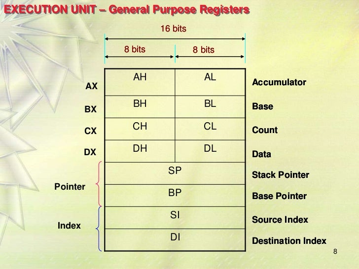 purpose of segment registers in 8086 microprocessor