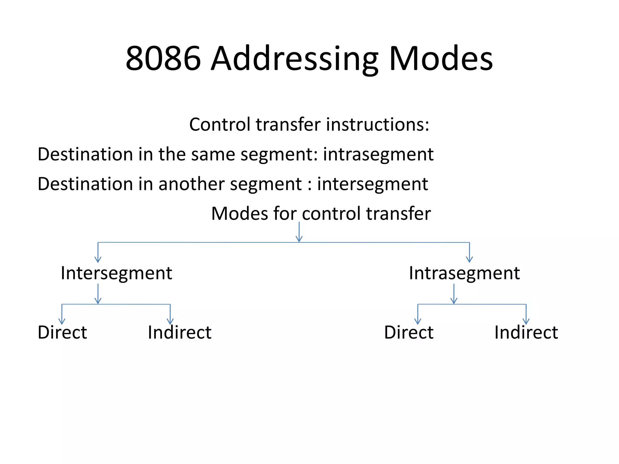 8086 Addressing Modes
Control transfer instructions:
Destination in the same segment: intrasegment
Destination in another segment : intersegment
Modes for control transfer
Intersegment Intrasegment
Direct Indirect Direct Indirect
 