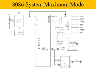 8086 System Maximum Mode
+5V
                                                     M N /M X   G nd            CLK                                                M RDC
                                 CLK
                                                          S0           S0
                 C lo c k        READY                                                                                             M W TC
      RES                                                 S1           S1




                                                                                    B u s C o n tr o lle r
              g e n e ra to r                                                                                                      AM W C
                                                          S2           S2
                                 RESET




                                                                                          8288
                                                                                                                                   IO R C
                                                                       DEN                                                         IO W C
                                                                       D T /R                                                      A IO W C
            W a it - S t a t e                                         ALE                                                         IN T A
            G e n e ra to r


                                   8086 C PU
                                                                       STB                                   A0 - A19
                                                                       O E
                                                                                                              A d d re s s B u s
                                                                         8282
                                               A D 0 -A D 1 5
                                                                         L a tc h                                  BHE
                                               A 1 6 -A 1 9




                                                                         T
                                                                         O E                                          D ATA

                                                                              8286
                                                                         T ra n s c e iv e r
 
