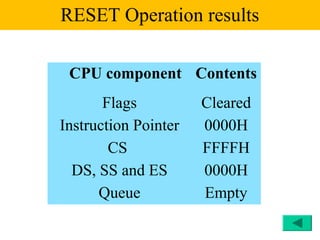 RESET Operation results

 CPU component Contents
       Flags          Cleared
Instruction Pointer   0000H
        CS            FFFFH
  DS, SS and ES       0000H
      Queue           Empty
 