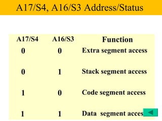 A17/S4, A16/S3 Address/Status


A17/S4   A16/S3         Function
 0        0       Extra segment access


 0        1       Stack segment access


 1        0       Code segment access


 1        1       Data segment access
 