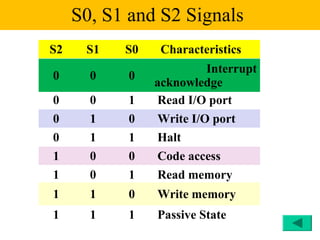 S0, S1 and S2 Signals
S2    S1   S0    Characteristics
                         Interrupt
0      0    0
                acknowledge
0      0    1   Read I/O port
0      1    0   Write I/O port
0      1    1   Halt
1      0    0   Code access
1      0    1   Read memory
1      1    0   Write memory
1      1    1   Passive State
 