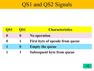 QS1 and QS2 Signals



QS1   QS1               Characteristics
0     0      No operation
0     1      First byte of opcode from queue
1     0      Empty the queue
1     1      Subsequent byte from queue
 