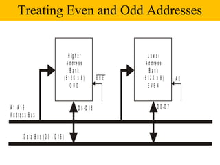 Treating Even and Odd Addresses


                                            H ig h e r                   Low er
                                           A d d re s s                A d d re s s
                                             Bank                        Bank
                                         (5 1 2 K x 8 )        BHE   (5 1 2 K x 8 )      A0
                                             ODD                         EVEN


A 1 -A 1 9                                        D 8 -D 1 5                  D 0 -D 7
A d d re s s B u s


          D a ta B u s ( D 0 - D 1 5 )
 