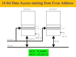 16-bit Data Access starting from Even Address
                O dd B ank                   Even Bank




                                    x + 1                     x
                                    x + 3                     x + 2




                                                                A0 = 0
                                    BHE =0
   A 1 -A 1 9          D 8 -D 1 5
                                                   D 0 -D 7

   D 0 -D 1 5


                        MOV SI,4000H
                        MOV AX,[SI+2]
 
