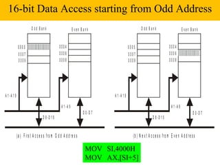 16-bit Data Access starting from Odd Address
                          O dd B ank                            Even Bank                             O dd B ank                          Even Bank


              0005                                 0004                                       0005                           0004
              0007                                 0006                                       0007                           0006
              0009                                 0008                                       0009                           0008




A 1 -A 1 9                                                                       A 1 -A 1 9

                                                     A 1 -A 9                                                                  A 1 -A 9
                                                                      D 0 -D 7                                                                   D 0 -D 7
                                    D 8 -D 1 5                                                                  D 8 -D 1 5


             ( a ) F ir s t A c c e s s f r o m O d d A d d r e s s                             (b ) N e x t A c c e s s fro m E v e n A d d re s s

                                                                       MOV SI,4000H
                                                                       MOV AX,[SI+5]
 