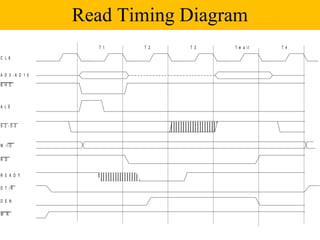 Read Timing Diagram
                   T 1   T 2   T 3   T w a it   T 4

C L K


A D 0 -A D 1 5

B H E



A L E



S 2 -S 0



M /IO


R D


R E A D Y

D T /R

D E N

W R
 