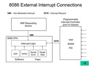 8086 External Interrupt Connections
NMI - Non-Maskable Interrupt           INTR - Interrupt Request


                                                            Programmable
             NMI Requesting                              Interrupt Controller
                 Device                                    (part of chipset)



                      NMI
8086 CPU
                                                                  Intel
                                                 INTR
             Interrupt Logic                                      8259A
                                                                   PIC
                       Divide      Single
      int     into     Error        Step

       Software                Traps
 