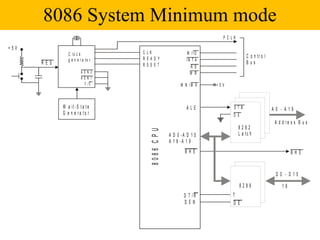 8086 System Minimum mode
                                                                      PC LK

+5V
                C lo c k           C LK                    M /IO
                                   R EA D Y                                       C o n tr o l
                g e n e r a to r                           IN T A
      R ES                         R ES ET                                        Bus
                                                             R D
                         AE N 2                              W R
                         AE N 1
                           F /C                         M N /M X    +5V



             W a it - S t a t e                            ALE            STB                    A0 - A19
             G e n e ra to r                                              O E
                                                                                                  A d d re s s B u s
                                                                              8282




                                      8086 C PU
                                                  A D 0 -A D 1 5              L a tc h
                                                  A 1 6 -A 1 9
                                                          BH E                                             BH E


                                                                                                  D 0 - D 15
                                                                              8286                    16
                                                         D T /R           T
                                                         D EN             O E
 