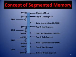 Concept of Segmented Memory
          FFFFFH   Highest Address

          7FFFFH   Top Of Extra Segment
  64KB
                   Extra Segment Base ES=7000H

          5FFFFH   Top Of Stack Segment
  64KB
         50000H    Stack Segment Base SS=5000H

         4489FH    Top Of Code Segment
  64KB
         348A0H    Code Segment Base CS=348AH

         2FFFFH    Top Of Data Segment
  64KB
         20000H    Bottom Of Data Segment
                                                 22
 