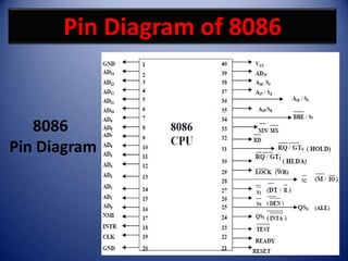 Pin Diagram of 8086


   8086
Pin Diagram




                            29
 