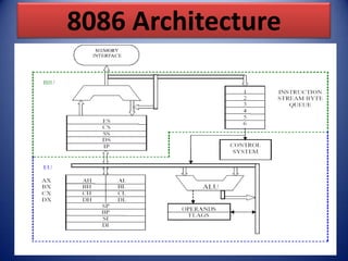 8086 Architecture




                    3
 