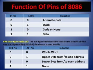 Function Of Pins of 8086
       S4 Pin               S3 Pin                          Indication
       0                0                Alternate data
       0                1                Stack
       1                0                Code or None
       1                1                Data

BHE (Bus High Enable) /S7: The bus high enable is used to indicate the transfer of data
over the higher order ( D15-D8 ) data bus as shown in table.
      BHE Pin           A0 Pin                             Indication
      0                 0               Whole Word
      0                 1               Upper Byte from/to odd address
      1                 0               Lower Byte from/to even address
      1                 1               None                            31
 
