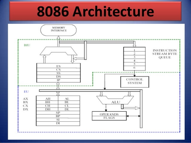 8086 architecture By Er. Swapnil Kaware